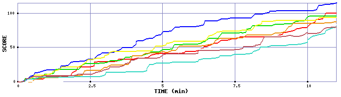 Score Graph