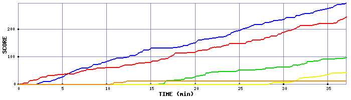 Score Graph