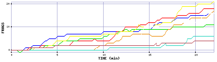 Frag Graph