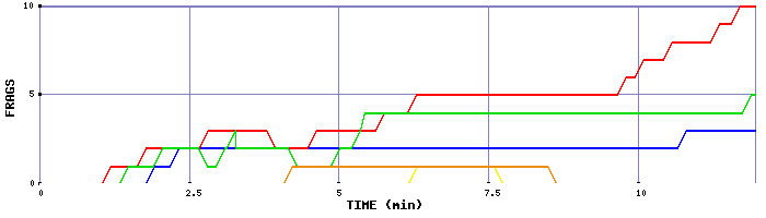 Frag Graph