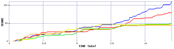 Score Graph