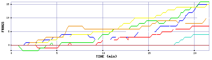 Frag Graph