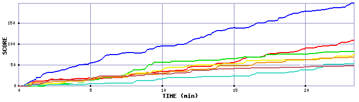 Score Graph