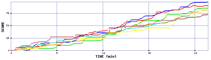 Score Graph