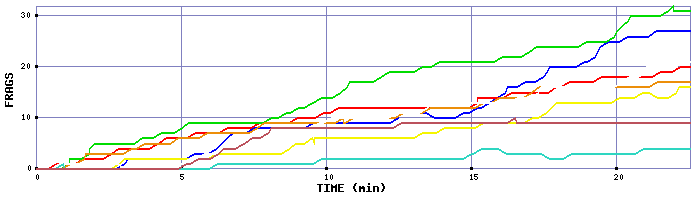 Frag Graph