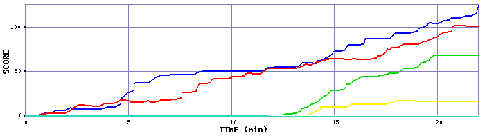 Score Graph