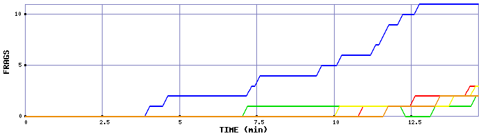 Frag Graph