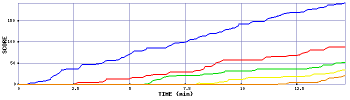 Score Graph