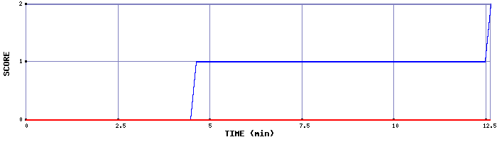 Team Scoring Graph