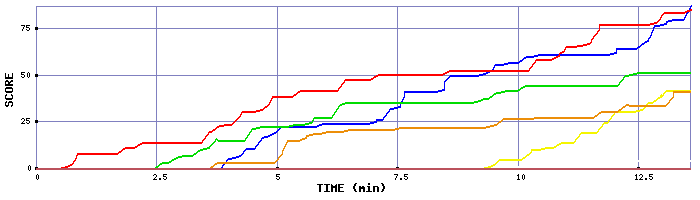 Score Graph