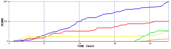 Score Graph