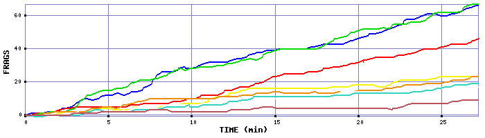 Frag Graph