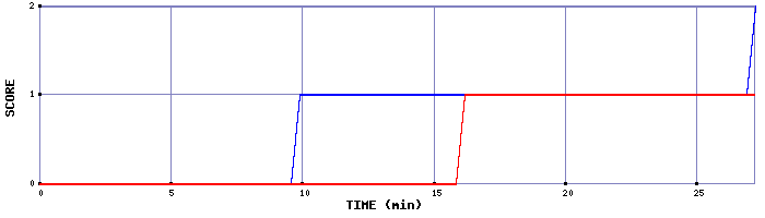 Team Scoring Graph