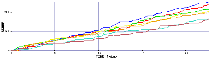 Score Graph