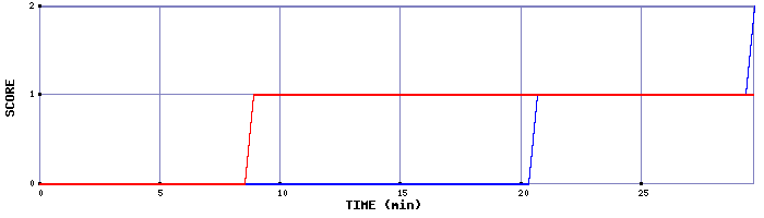 Team Scoring Graph