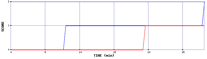 Team Scoring Graph