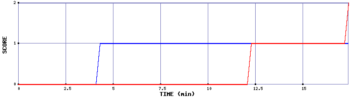 Team Scoring Graph