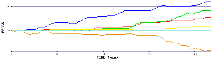 Frag Graph