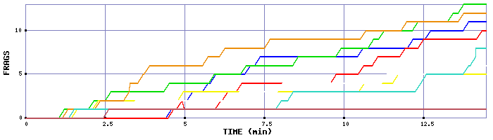 Frag Graph