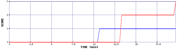 Team Scoring Graph