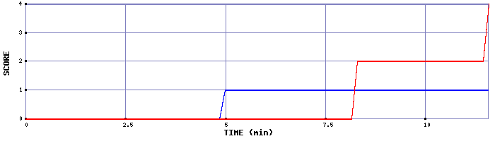 Team Scoring Graph