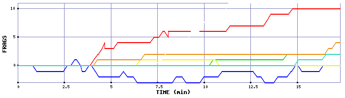 Frag Graph