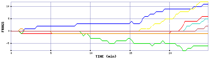 Frag Graph