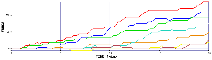 Frag Graph