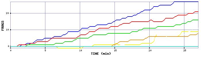 Frag Graph