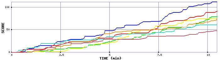 Score Graph