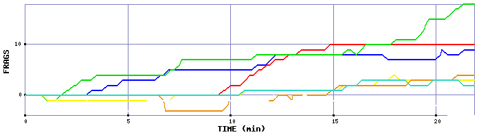 Frag Graph