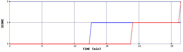 Team Scoring Graph