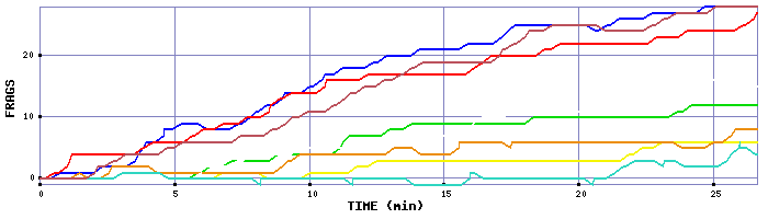 Frag Graph