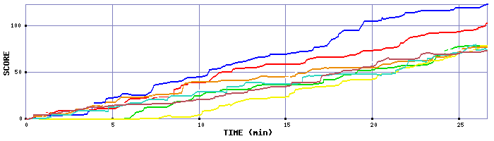 Score Graph