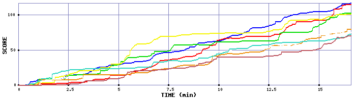 Score Graph