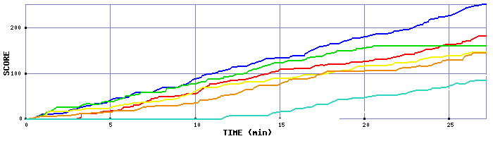 Score Graph