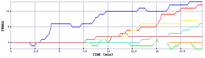 Frag Graph