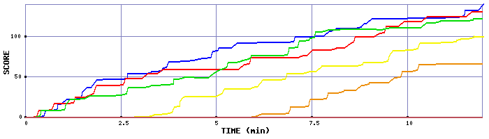 Score Graph