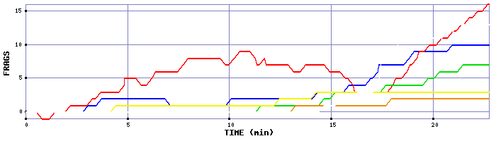 Frag Graph