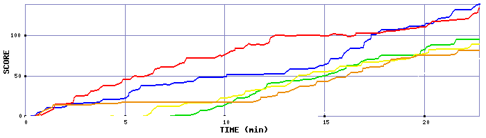 Score Graph