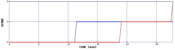 Team Scoring Graph