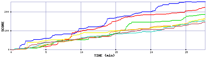 Score Graph