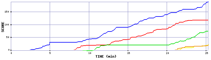 Score Graph