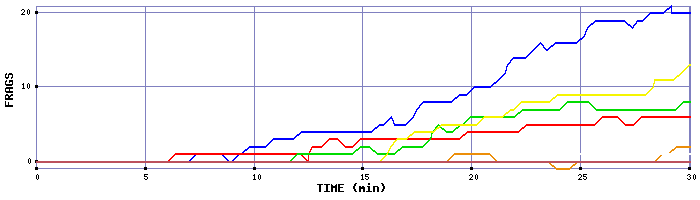 Frag Graph