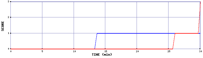 Team Scoring Graph