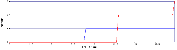 Team Scoring Graph