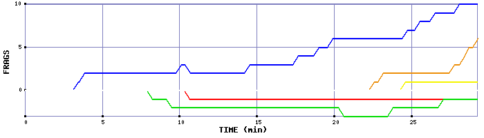 Frag Graph