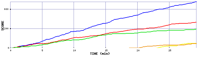 Score Graph