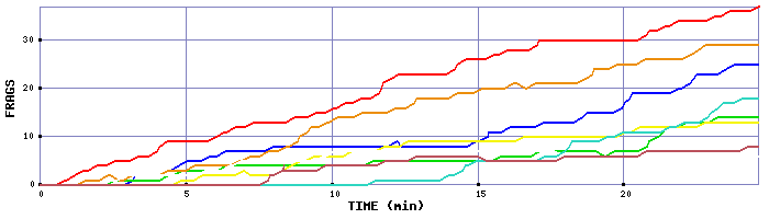 Frag Graph