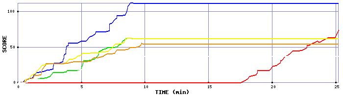 Score Graph